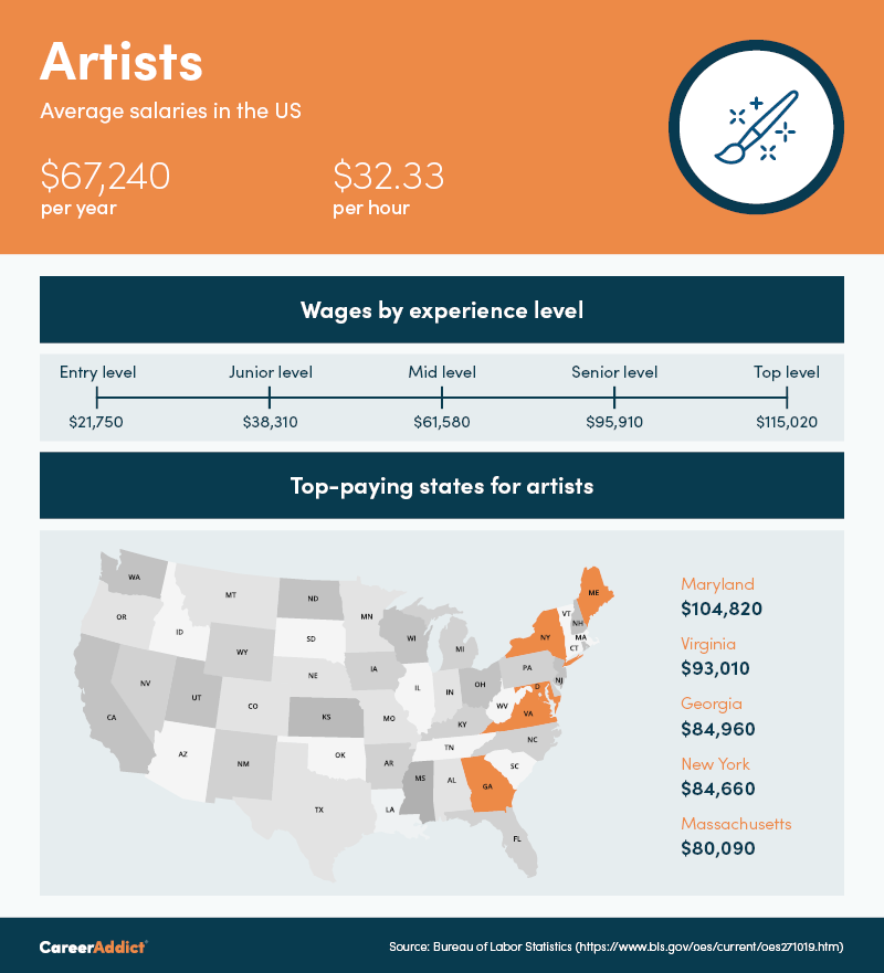 Artist salary infographic