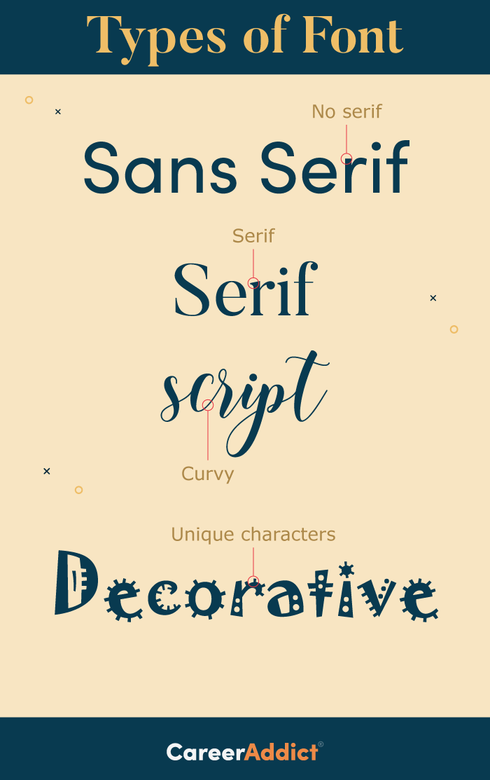 The different types of font, including serif, sans serif, script and decorative