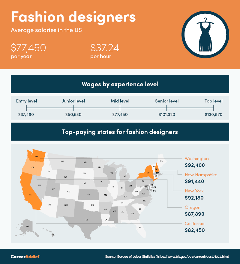 Fashion designer salary - Infographic