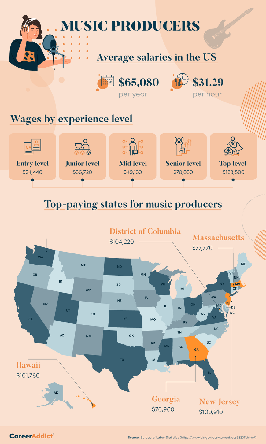 Music producer salary