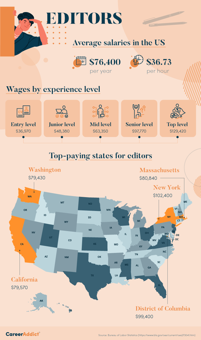 assignment editor salary