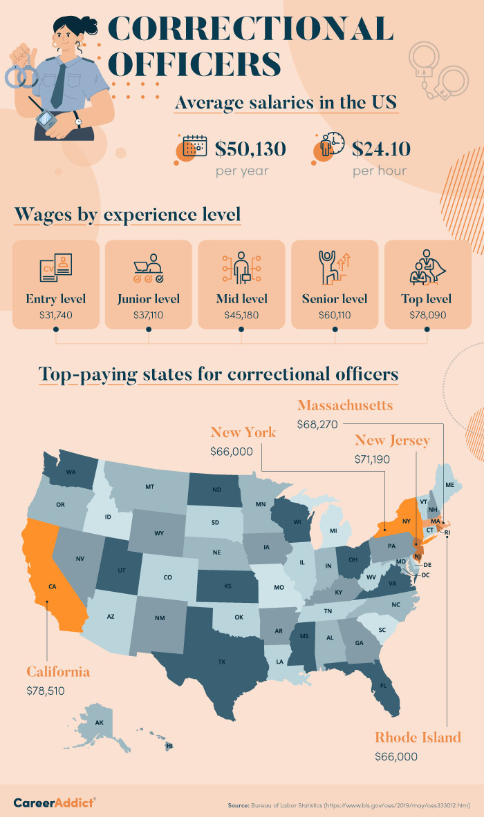 Salary infographic correctional officers