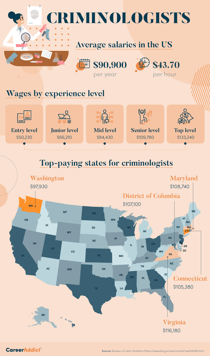 Criminologist Salaries