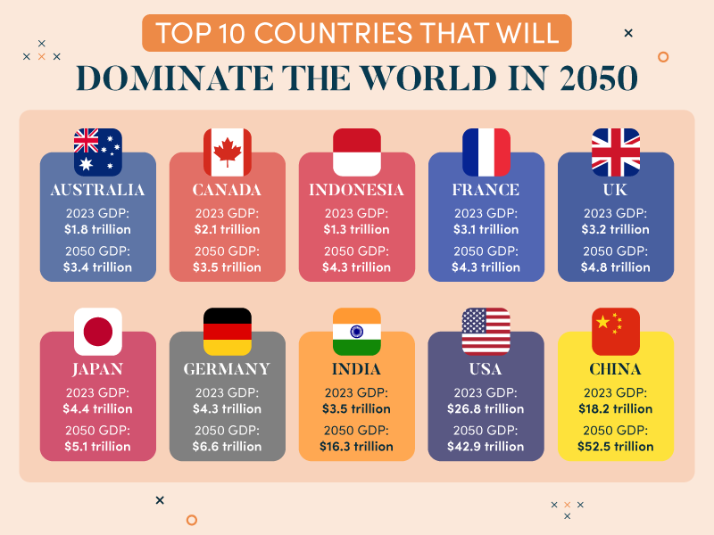 Powerful countries 2050 infographic