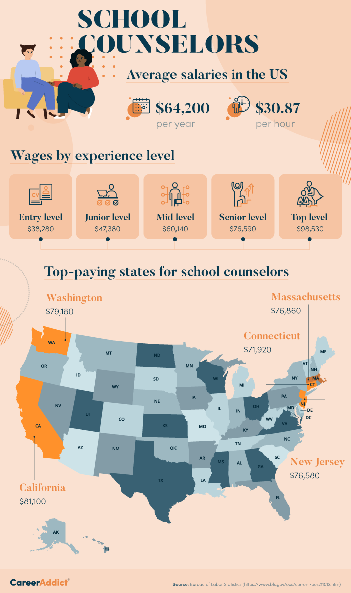 School Counselors Salary