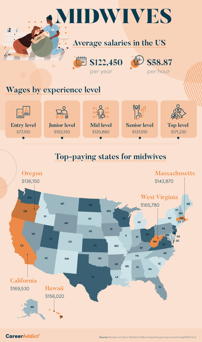 Midwife Salary