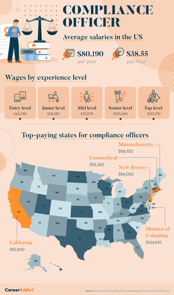 Compliance Officer Salary