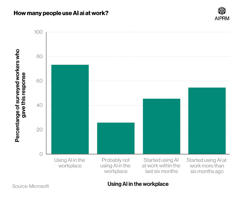 statistics of people using AI at work
